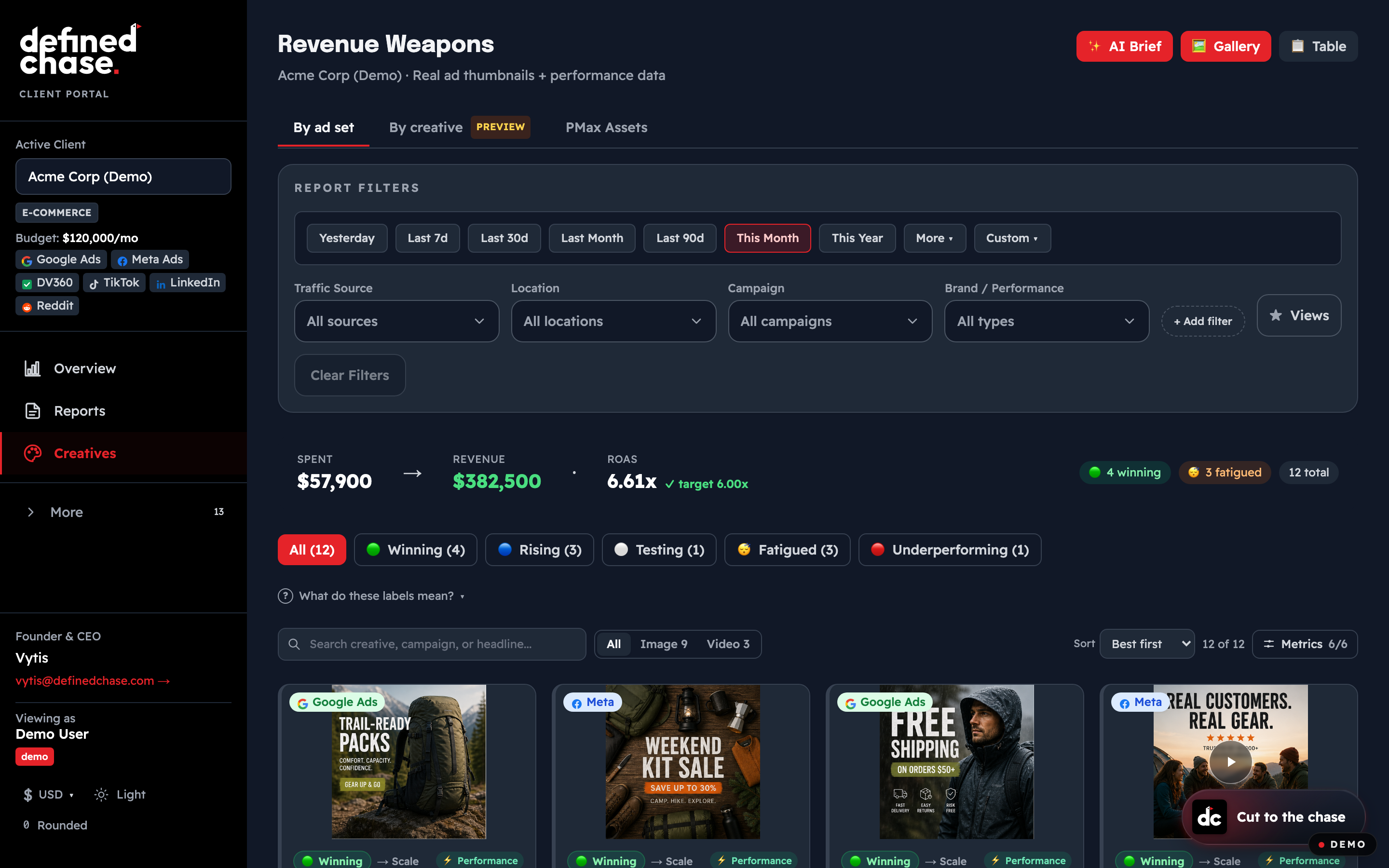 Creative Intelligence gallery with ad thumbnails, fatigue badges and per-creative ROAS and CPA