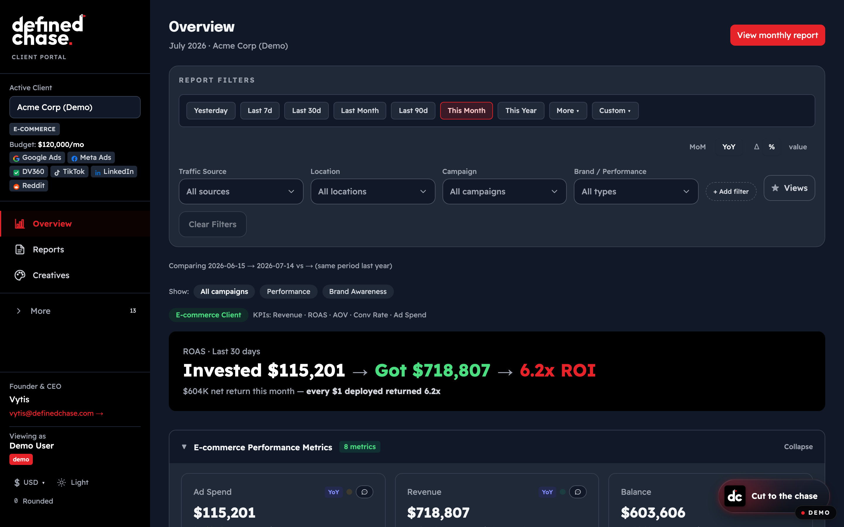 Acme Corp (Demo) overview dashboard with the Spent → Got → Return summary and KPI cards showing spend, revenue, ROAS and CPA