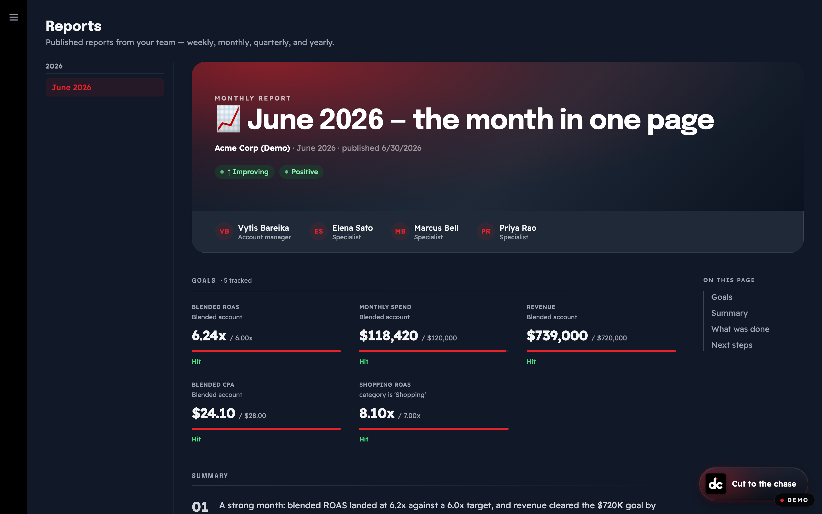 Monthly report card with a goals grid showing target versus actual and Hit badges